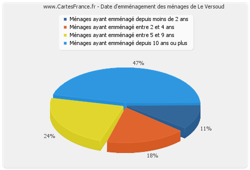 Date d'emménagement des ménages de Le Versoud